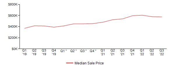 Sales Price Trends